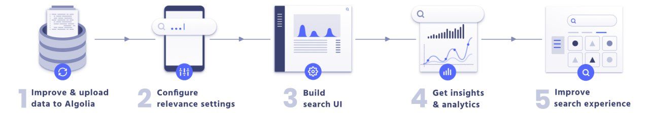 The overview of the workflow to configure relevance in Algolia